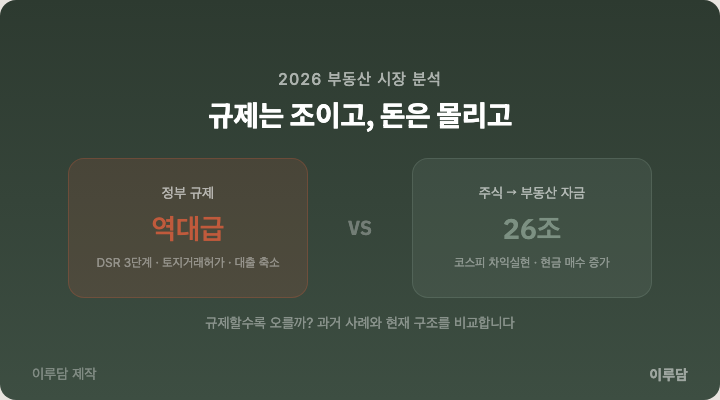 규제는 조이고, 돈은 몰리고