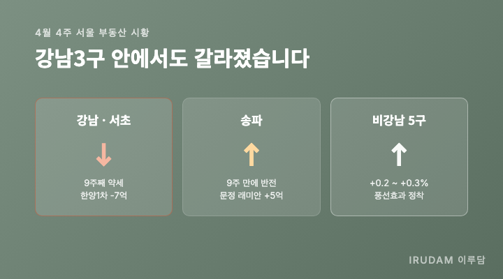 4월 4주 서울 부동산 시황