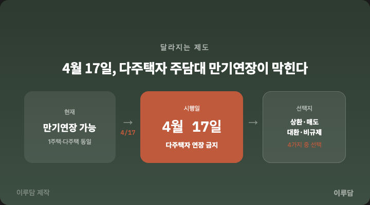 다주택자 만기연장 금지 4월 17일