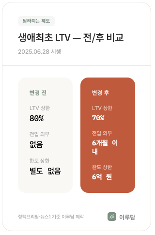B_주담대한도_LTV비교.png