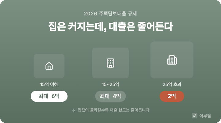 집은 커지는데 대출은 줄어든다 — 15억 이하 6억, 15~25억 4억, 25억 초과 2억